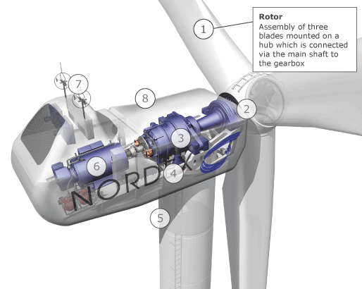 Image:  Wind turbine components